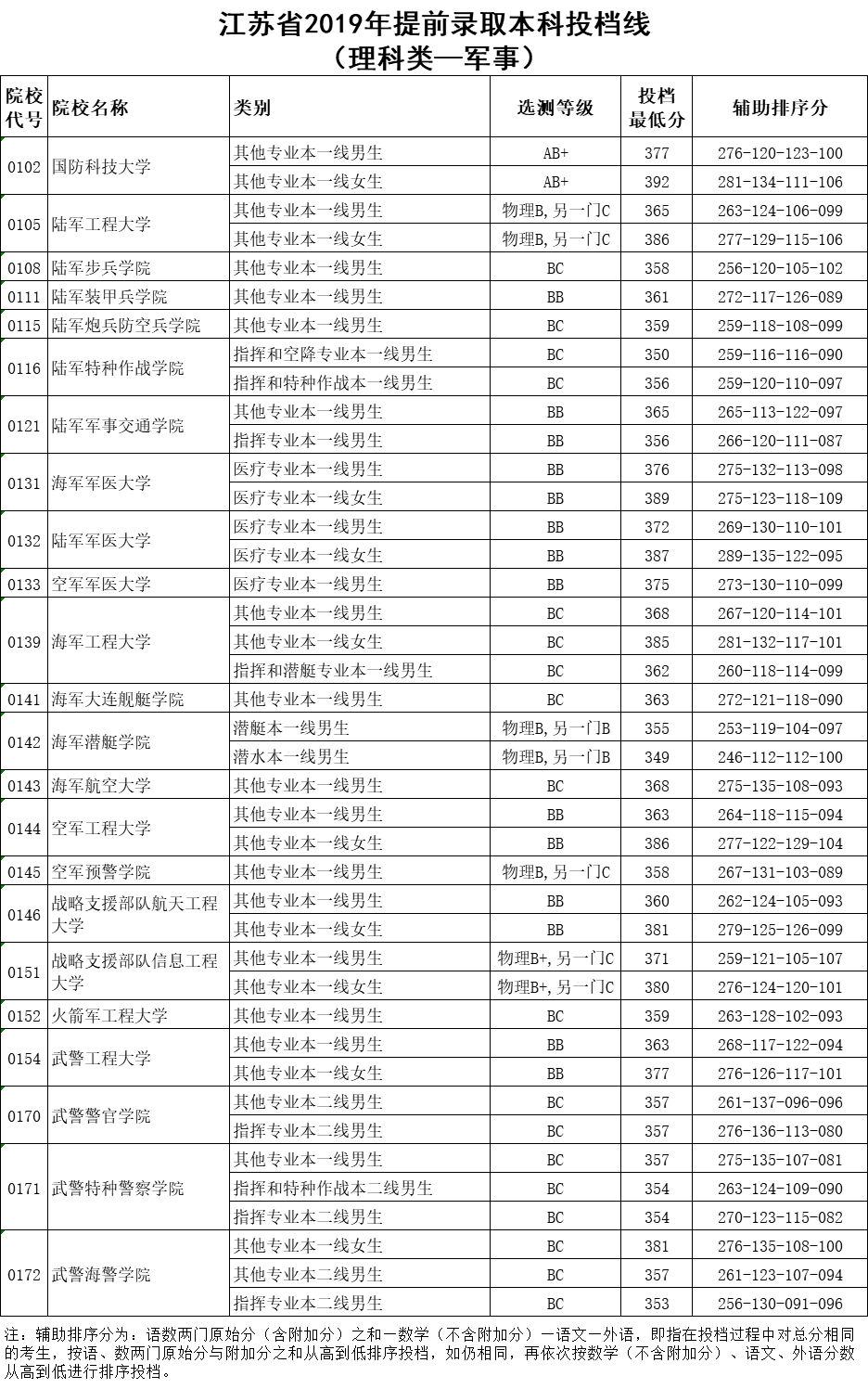 江蘇省2019年提前錄取本科投檔線（理科類—軍事.png