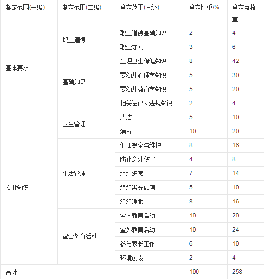 保育員（中級）理論知識各部分所占鑒定比重及鑒定點配置情況.png