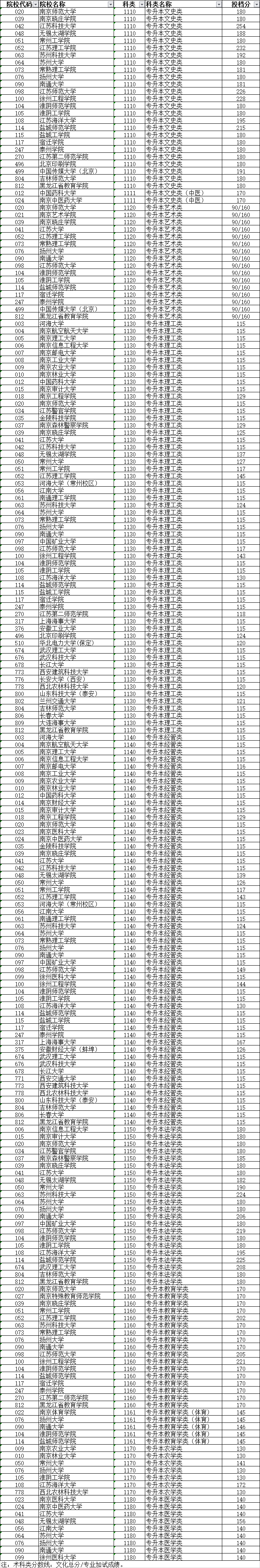 2020年成人高校招生專升本層次省控線上預填<a  target=