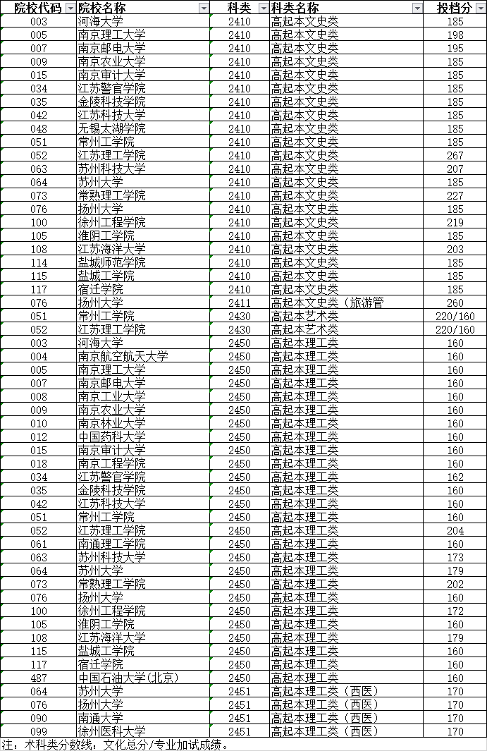 2020年成人高校招生高起本層次省控線上預(yù)填<a  target=