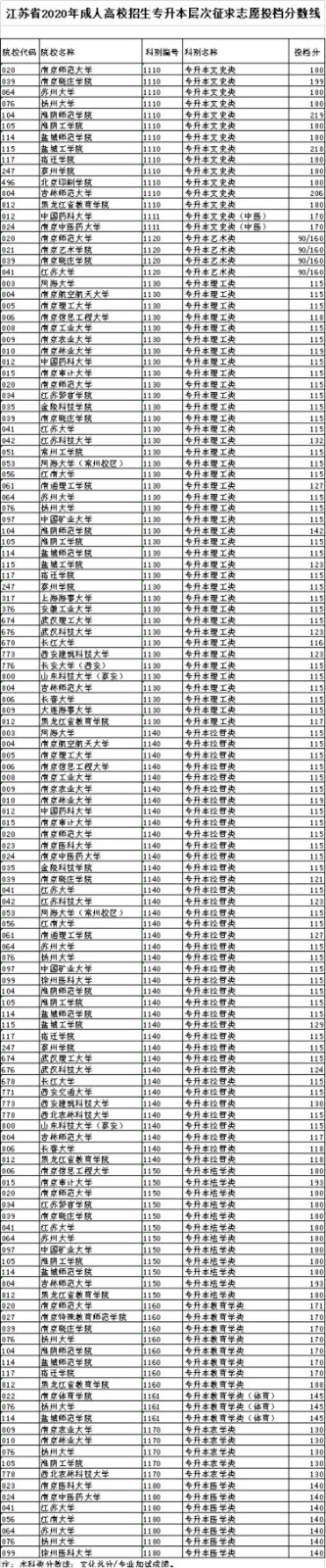 江蘇省2020年成人高校招生專升本層次征求<a  target=