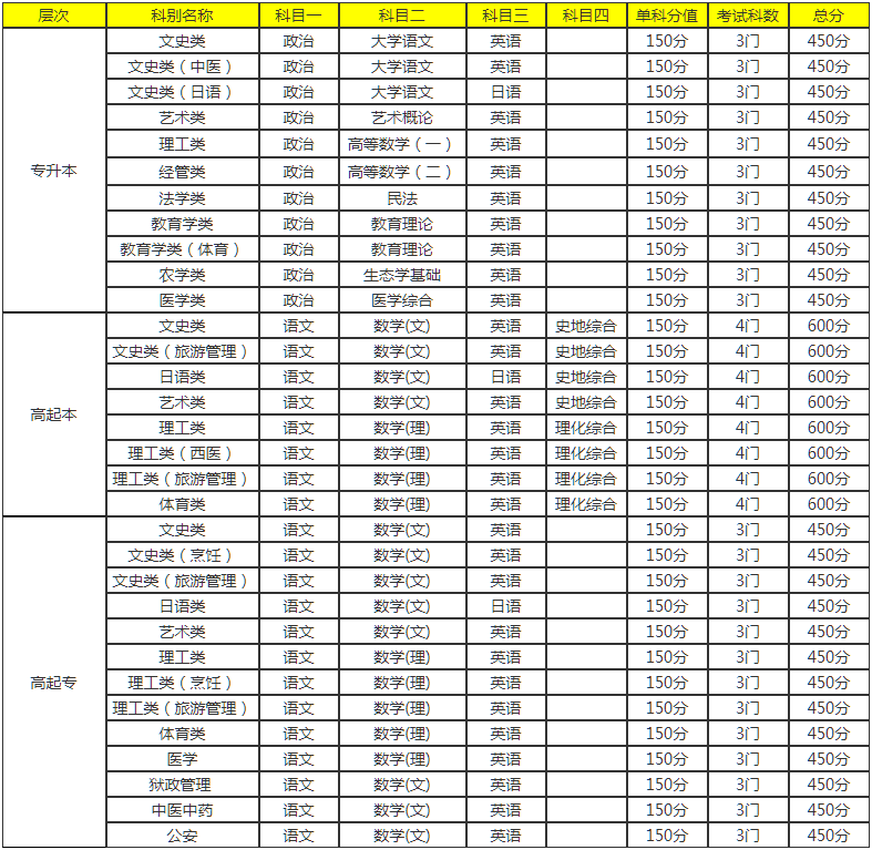 1609213053128304.png 2021年江蘇成人高考考試科目及分值.png