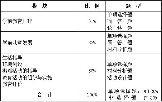 保教知識與能力試卷結構.png
