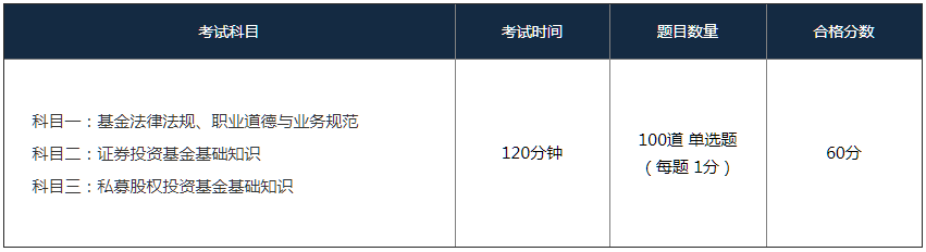 基金從業(yè)人員資格考試包含三個(gè)科目.png