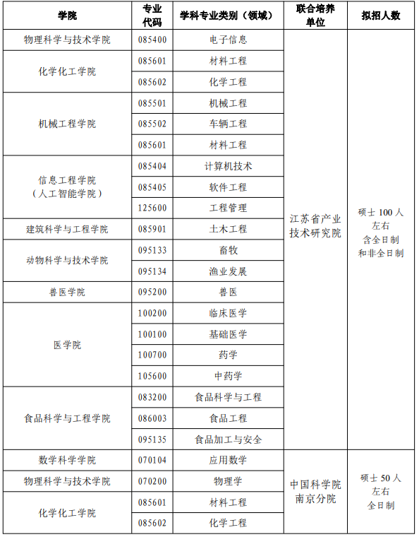 揚州2023碩士 專業(yè)1.png