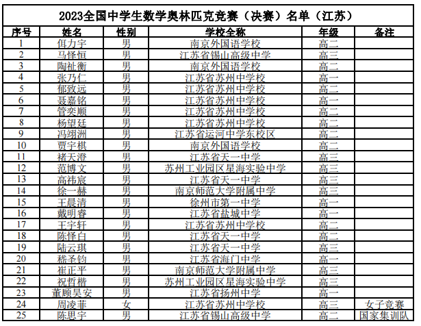 江蘇數(shù)學(xué)省隊(duì)名單.png