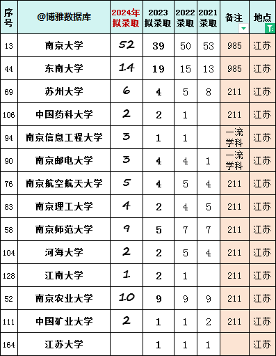 錄取江蘇高校14所.png