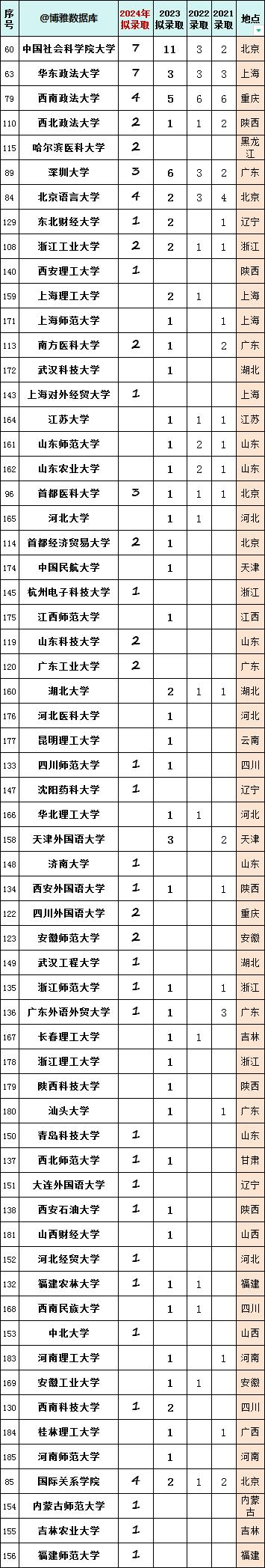 錄取普本高校62所.png