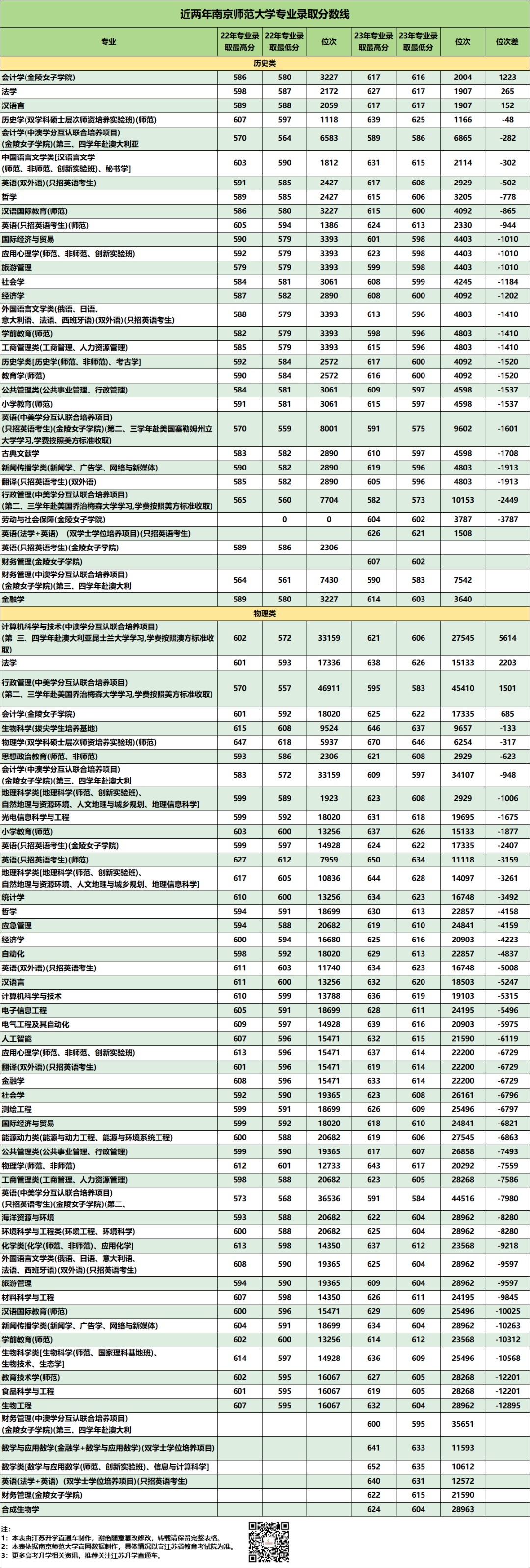 1699324257718296.png 南京師范大學(xué)專業(yè)錄取分?jǐn)?shù).png