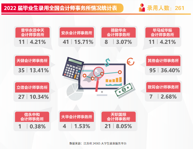 南京審計大學的畢業(yè)生就業(yè)質(zhì)量6.png