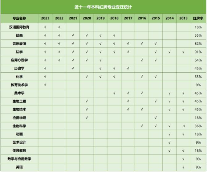 1700797775418078.jpg 近十一年紅牌專業(yè)變遷.jpg