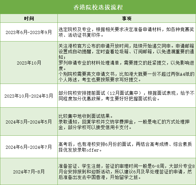 香港院校選拔流程.png