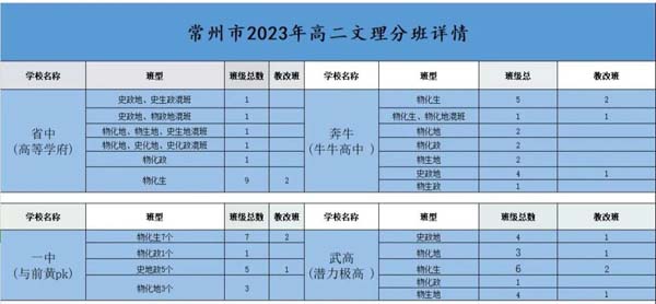 關(guān)注：蘇州、常州、徐州地區(qū)中學(xué)高中選科結(jié)果發(fā)布！1.jpg