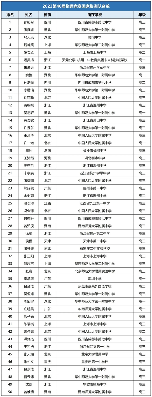 2023年物理國(guó)集保送生名單.jpg