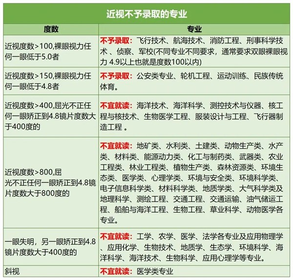 1701833473500509.jpg 近視不能報的專業(yè).jpg