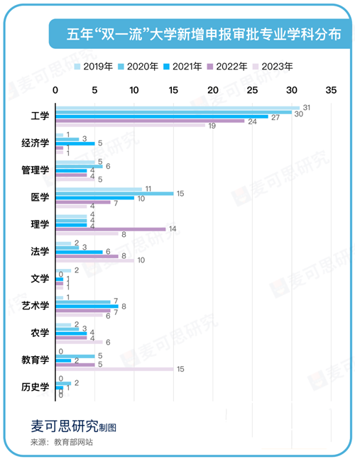 五年申報新增審批專業(yè)，有新趨勢！.png