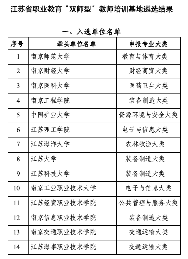 江蘇省職業(yè)教育“雙師型”教師培訓(xùn)基地遴選結(jié)果2.png