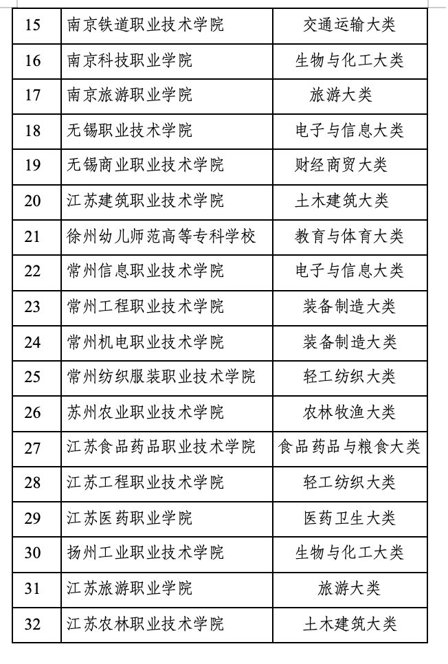 江蘇省職業(yè)教育“雙師型”教師培訓(xùn)基地遴選結(jié)果3.png