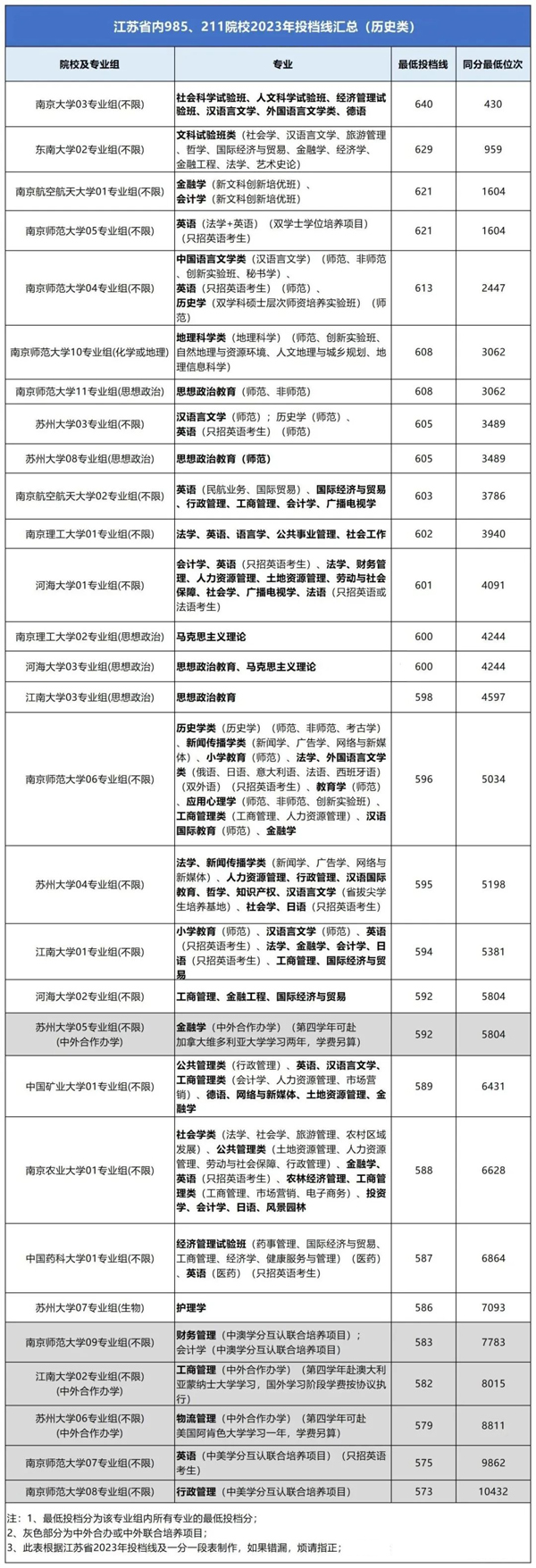 期末、一?？级嗌俜植拍苌?85、211？江蘇高校2023年專業(yè)錄取分匯總3.jpg