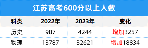 在江蘇，高考600分以上意味著什么？雙一流隨便挑、211穩(wěn)上？2.png