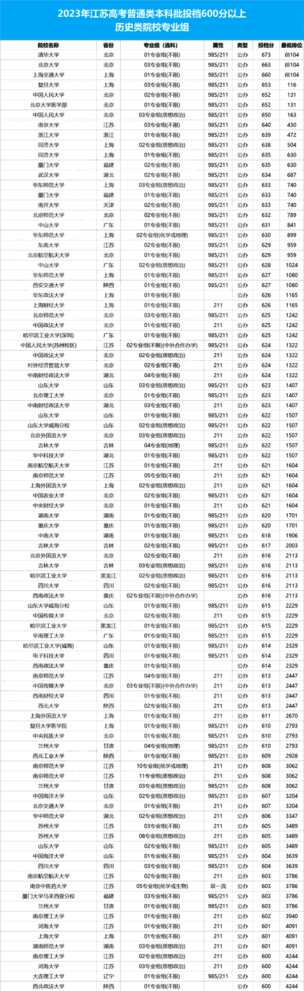 在江蘇，高考600分以上意味著什么？雙一流隨便挑、211穩(wěn)上？3.png