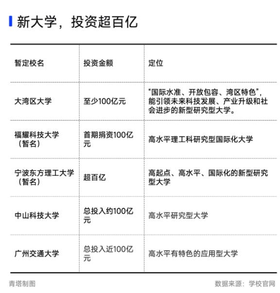 投資百億！一批新大學(xué)，來了！.jpg