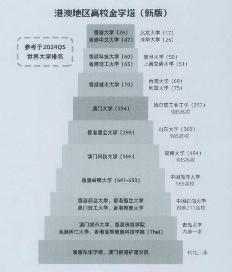 港澳的大學(xué)怎么樣？比內(nèi)地大學(xué)有優(yōu)勢嗎？相當(dāng)于內(nèi)地什么層次的大學(xué)？.png