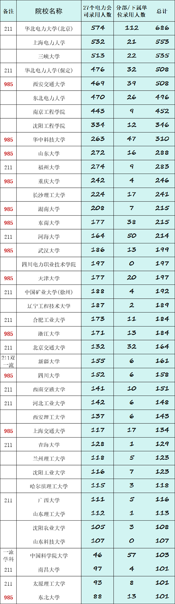 2024國(guó)家電網(wǎng)首批錄取名單曝光，省內(nèi)這些高校上榜！2.png