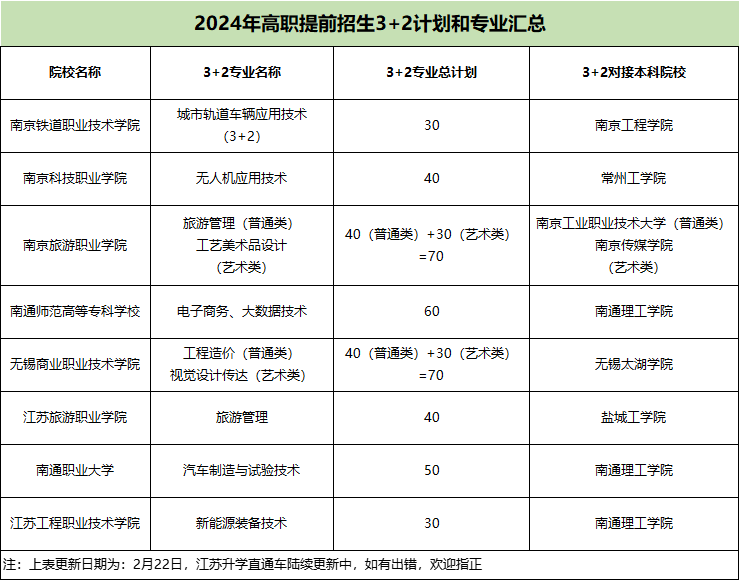 上本科的機(jī)會(huì)！多所院校2024高職提前招生“3+2”專業(yè)出爐！.png