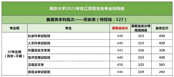 最低651分！南京大學2023年各專業(yè)錄取分數出爐！2.jpg