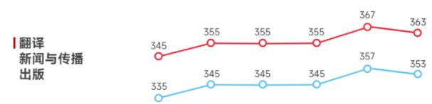 這些考研“卷出天際”的專(zhuān)業(yè)，高考填<a  target=
