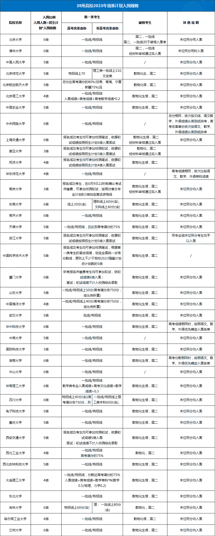 1709520459258454.png 南京大學(xué)強(qiáng)基計(jì)劃.png