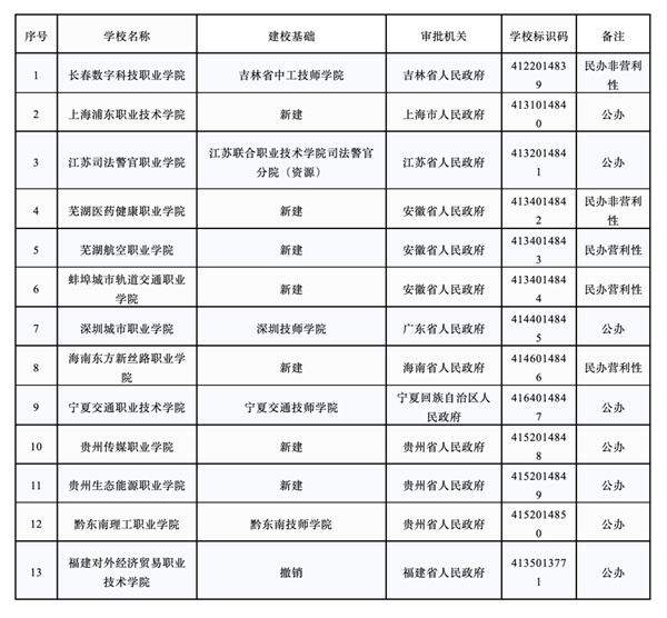 教育部發(fā)布：撤銷一所公辦高校_副本.png