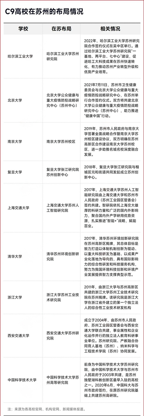 最強(qiáng)地級(jí)市，蘇州已聚齊C9高校.png