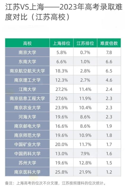江浙滬高考錄取難度比較，江蘇考生太難了！2.jpg