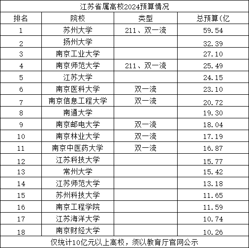 江蘇省屬高校2024預(yù)算情況.png