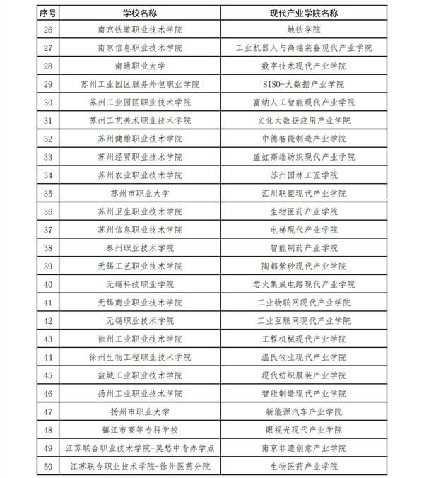 江蘇省高職院校首批現(xiàn)代產(chǎn)業(yè)學(xué)院建設(shè)項(xiàng)目公示名單_01_副本.jpg