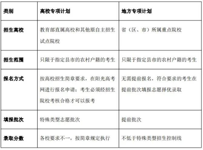 地方專(zhuān)項(xiàng)計(jì)劃與高校專(zhuān)項(xiàng)計(jì)劃的主要區(qū)別.jpg