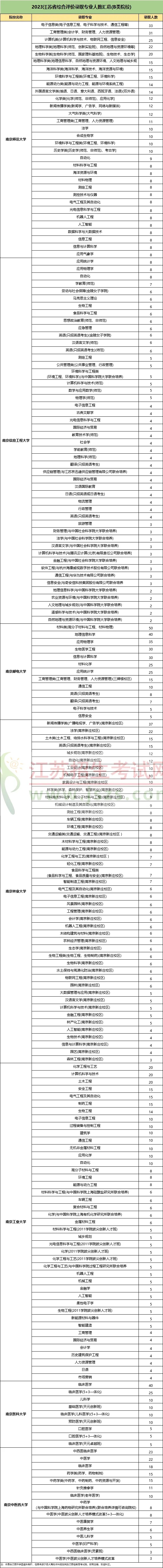 南大、浙大等24校江蘇綜合評價招生來襲！往年招錄數(shù)據(jù)如何？3.webp.jpg