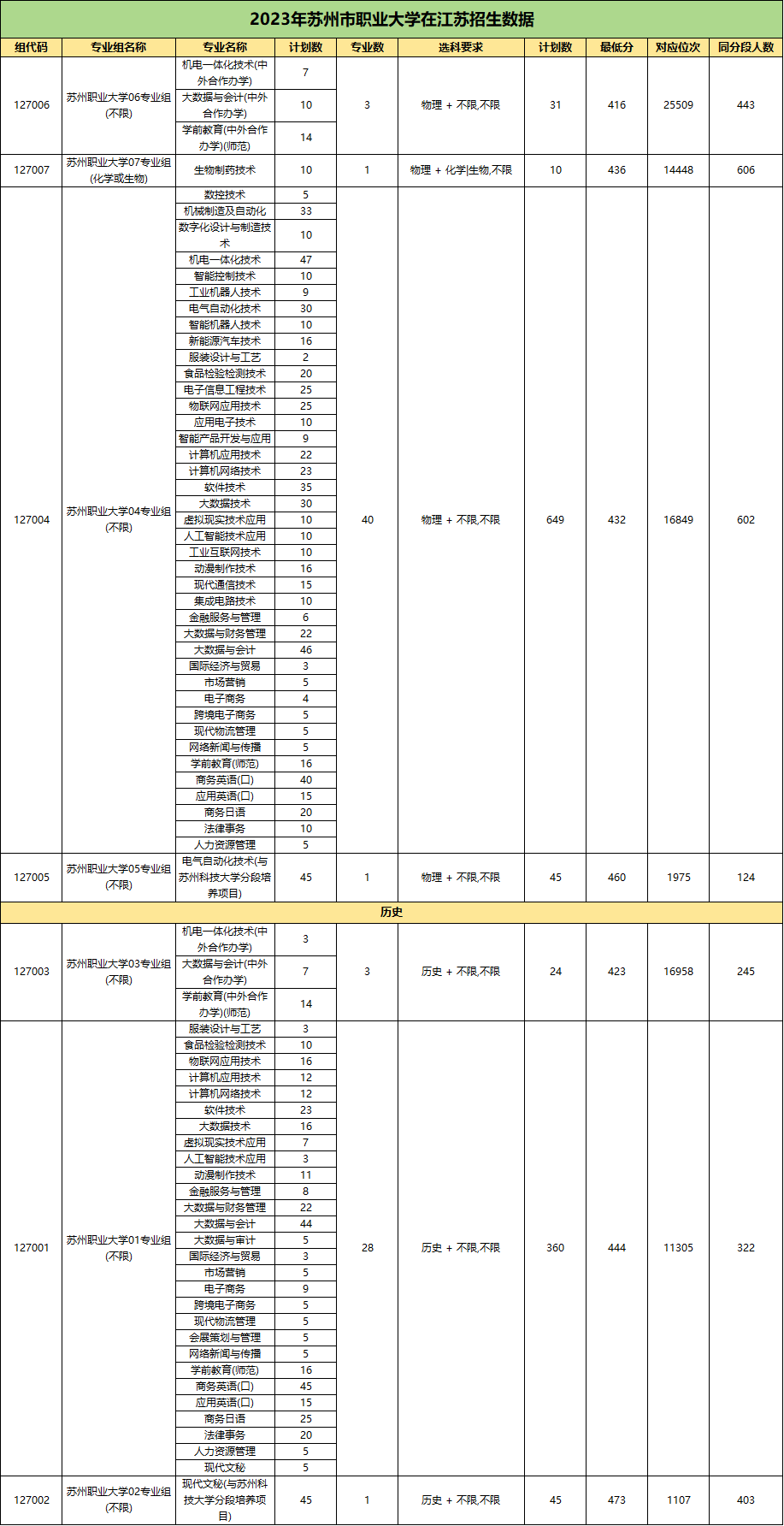 2023年蘇州市職業(yè)大學在江蘇招生數(shù)據(jù).png