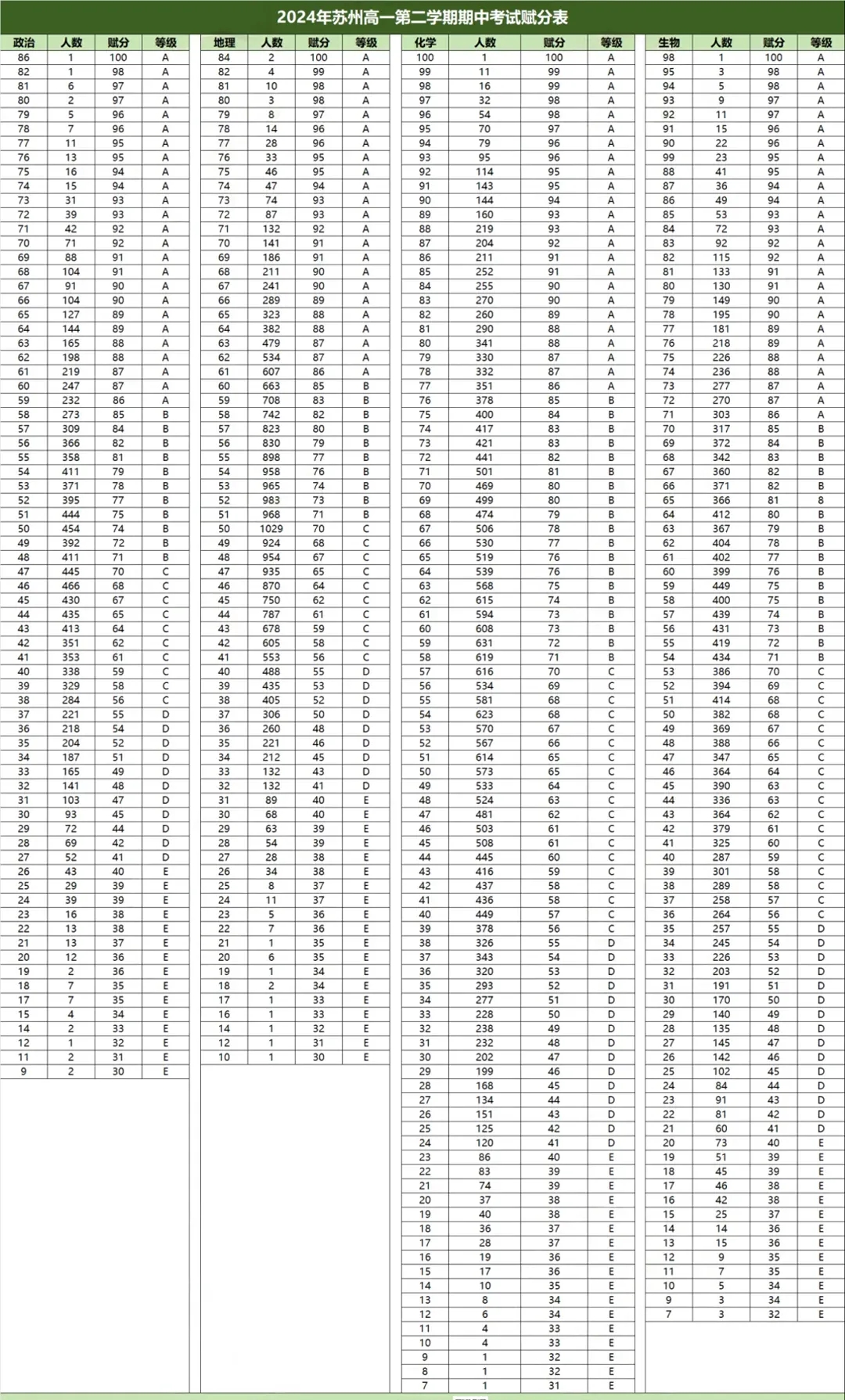 蘇州高一高二期中統(tǒng)考劃線出爐！附完整賦分表及試卷下載！2.webp.jpg
