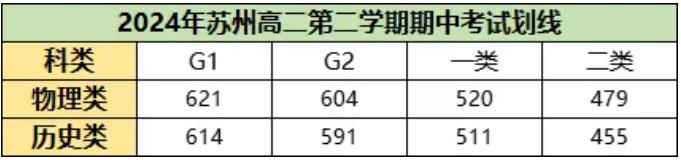 蘇州高一高二期中統(tǒng)考劃線出爐！附完整賦分表及試卷下載！4.jpg