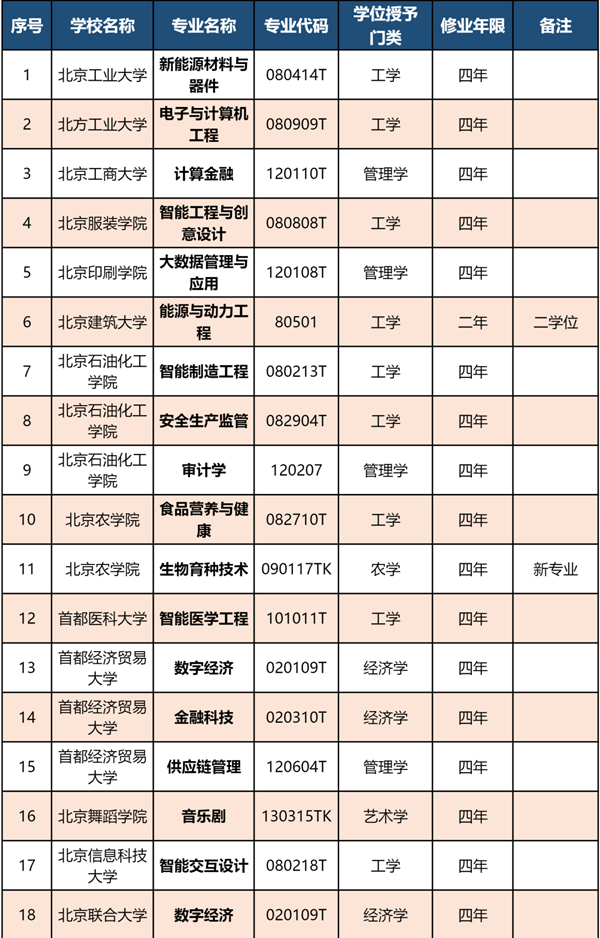 北京市屬高校專業(yè)又上新！28個專業(yè)完成備案審批_副本.png