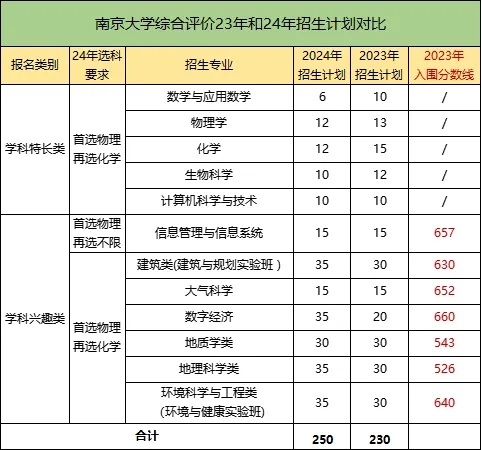 1714273510974050.jpg 南大綜評變化.webp.jpg