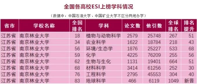 新突破！南京林業(yè)大學(xué)這一學(xué)科，新晉全球前1%！2.jpg
