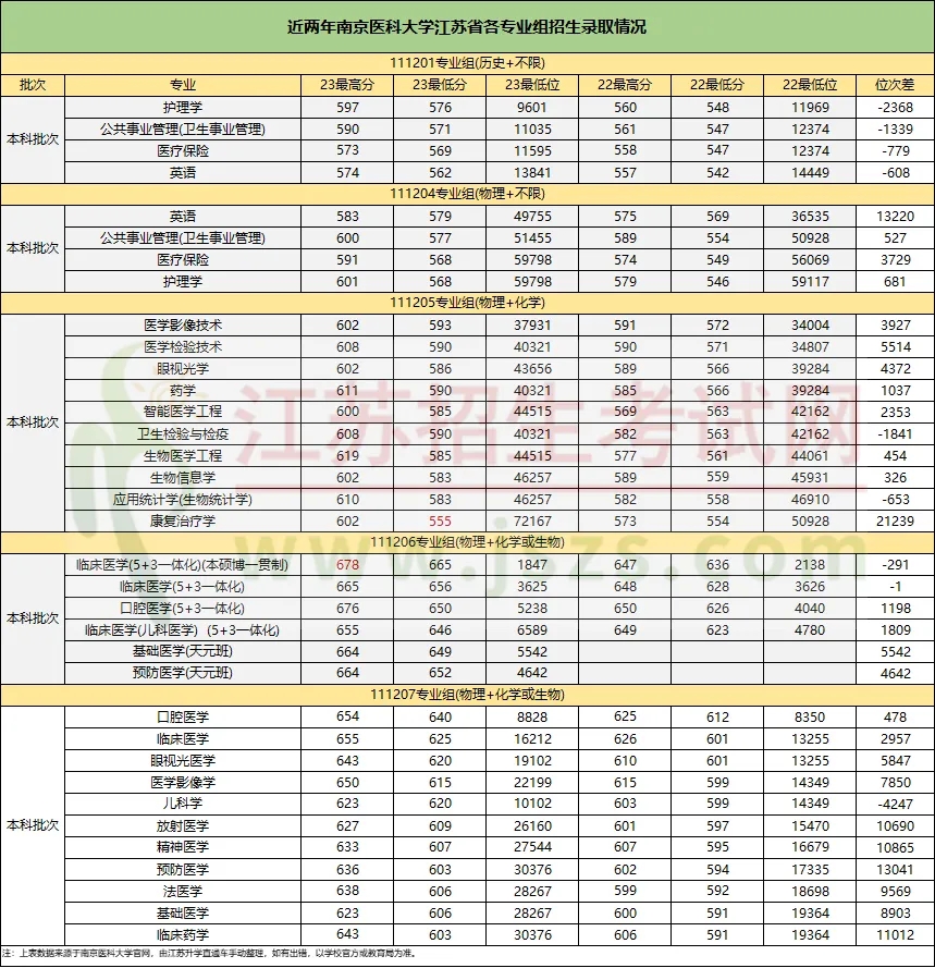 南京醫(yī)科大學(xué)錄取數(shù)據(jù)：.webp.jpg