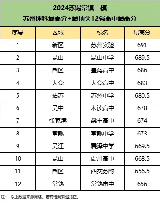 文科第一648分！2024江蘇各地高三5月模考數(shù)據(jù)統(tǒng)計！6.webp.jpg