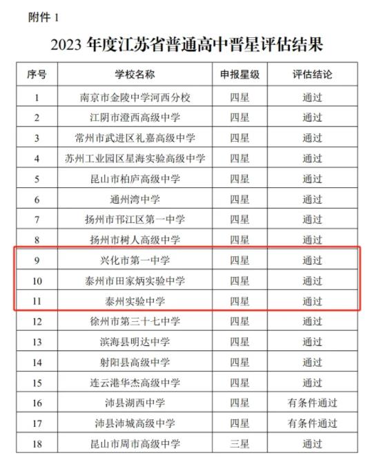 1715829045986335.jpg 新增17所四星級(jí)高中2.jpg