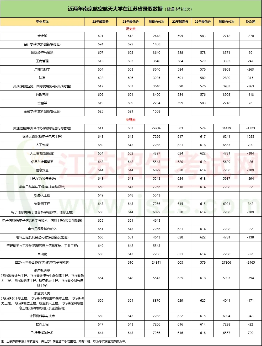 南京航空航天大學(xué)2023年江蘇各專業(yè)錄取分出爐！.webp.jpg