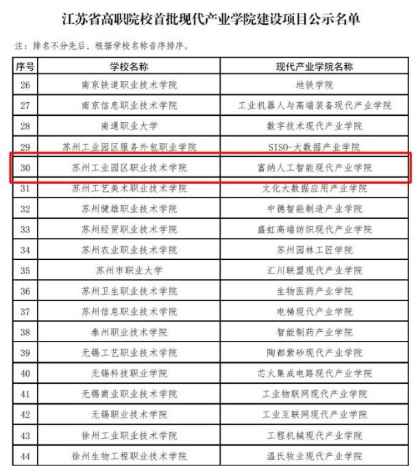 富納人工智能現(xiàn)代產(chǎn)業(yè)學(xué)院入選江蘇高職院校首批現(xiàn)代產(chǎn)業(yè)學(xué)院.jpg